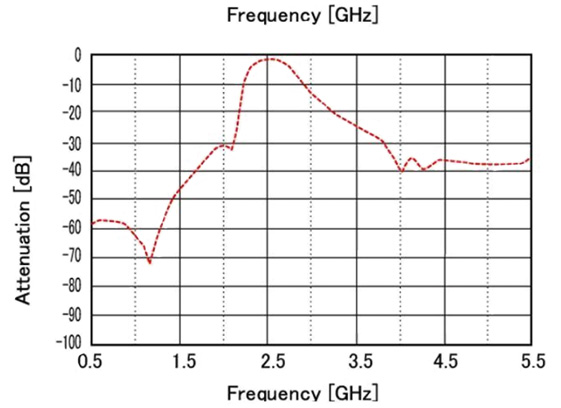 Attenuation and pass-band characteristics Attenuation and pass-band characteristics